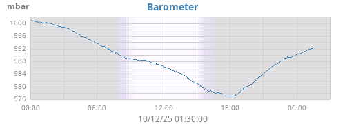 daybarometer
