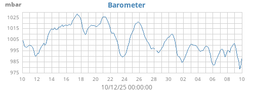 monthbarometer