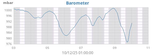 weekbarometer